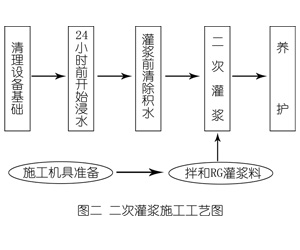 开化灌浆料施工工艺—文字完整版